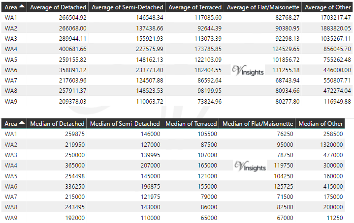 WA Property Market - Average & Median Sales Price By Postcode